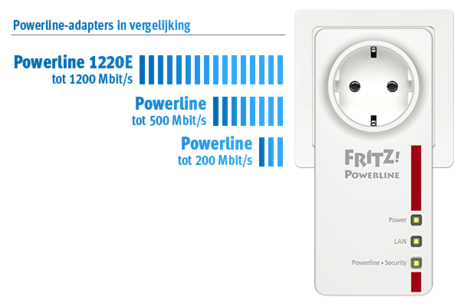 AVM FRITZ!Powerline 1220 Set Powerline Adapter 1,200 Mbit/s Powerline, Dlan  & Ethernet-Adapter